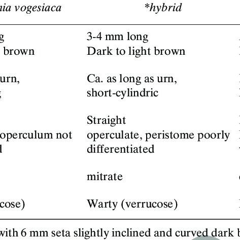 Comparison-of-sporophyte-morphology-of-Trematodon-ambiguus-Bruchia-vogesiaca-and-their_Q640.jpg