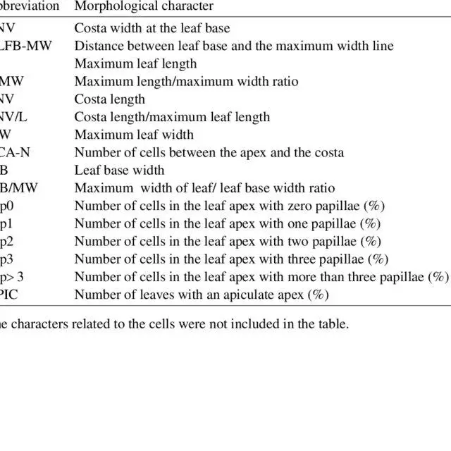 Characters-measured-and-abbreviations-median-leaf_Q640.jpg