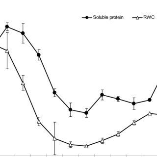 Variation-in-soluble-protein-content-and-relative-water-content-RWC-of-R-crispipilum_Q320.jpg