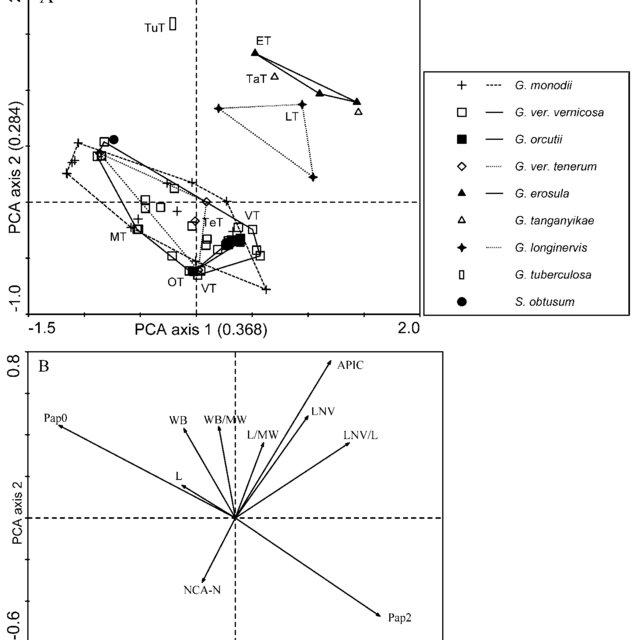 PCA-with-all-the-species-and-standardized-variables-In-the-variable-plot-A-are-shown_Q640.jpg