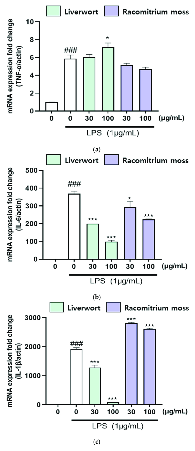 The-effect-of-methanol-extract-of-liverwort-and-Racomitrium-moss-on-mRNA-expressions-of.png